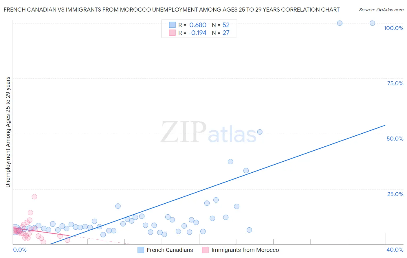 French Canadian vs Immigrants from Morocco Unemployment Among Ages 25 to 29 years