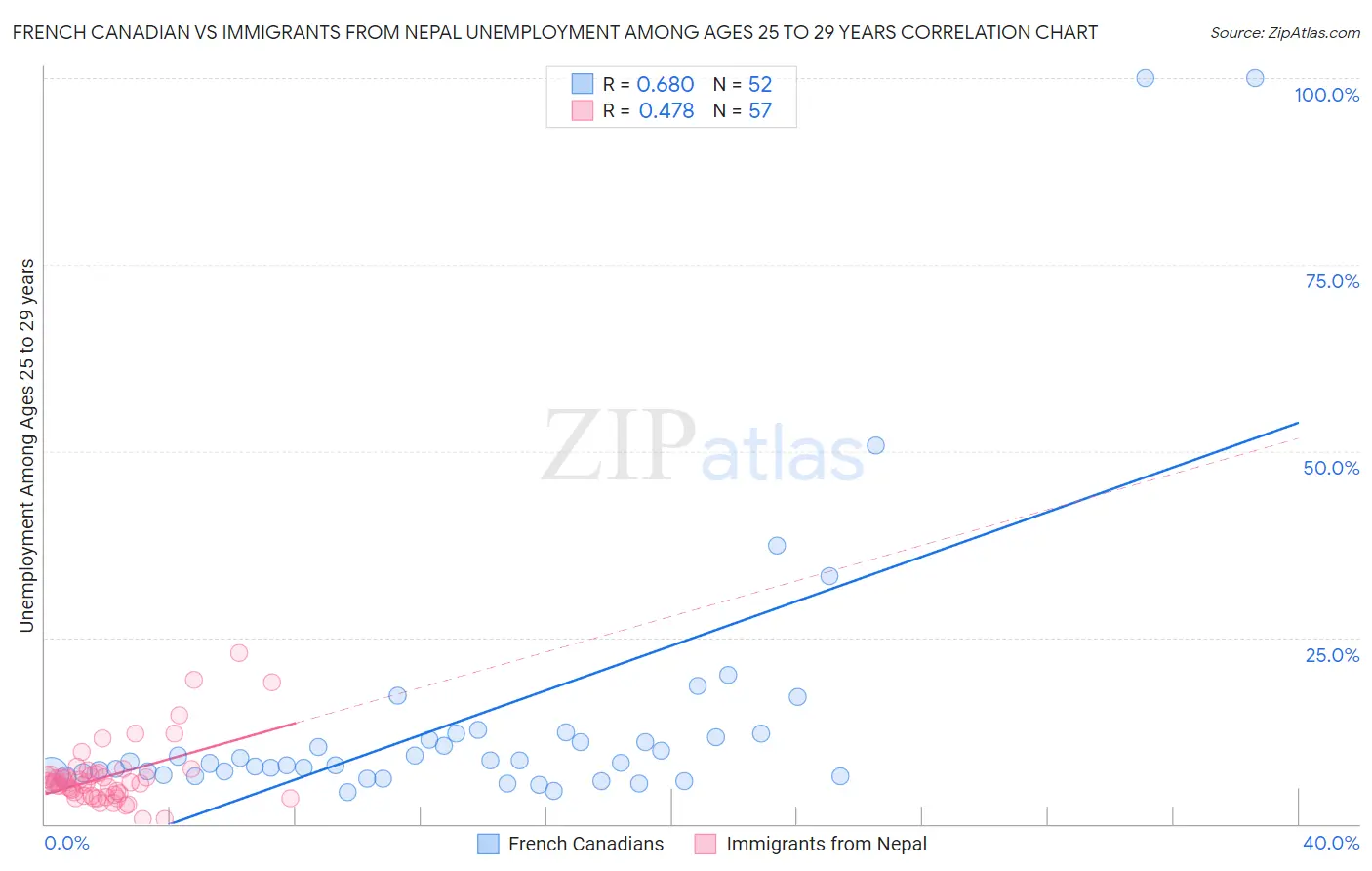 French Canadian vs Immigrants from Nepal Unemployment Among Ages 25 to 29 years