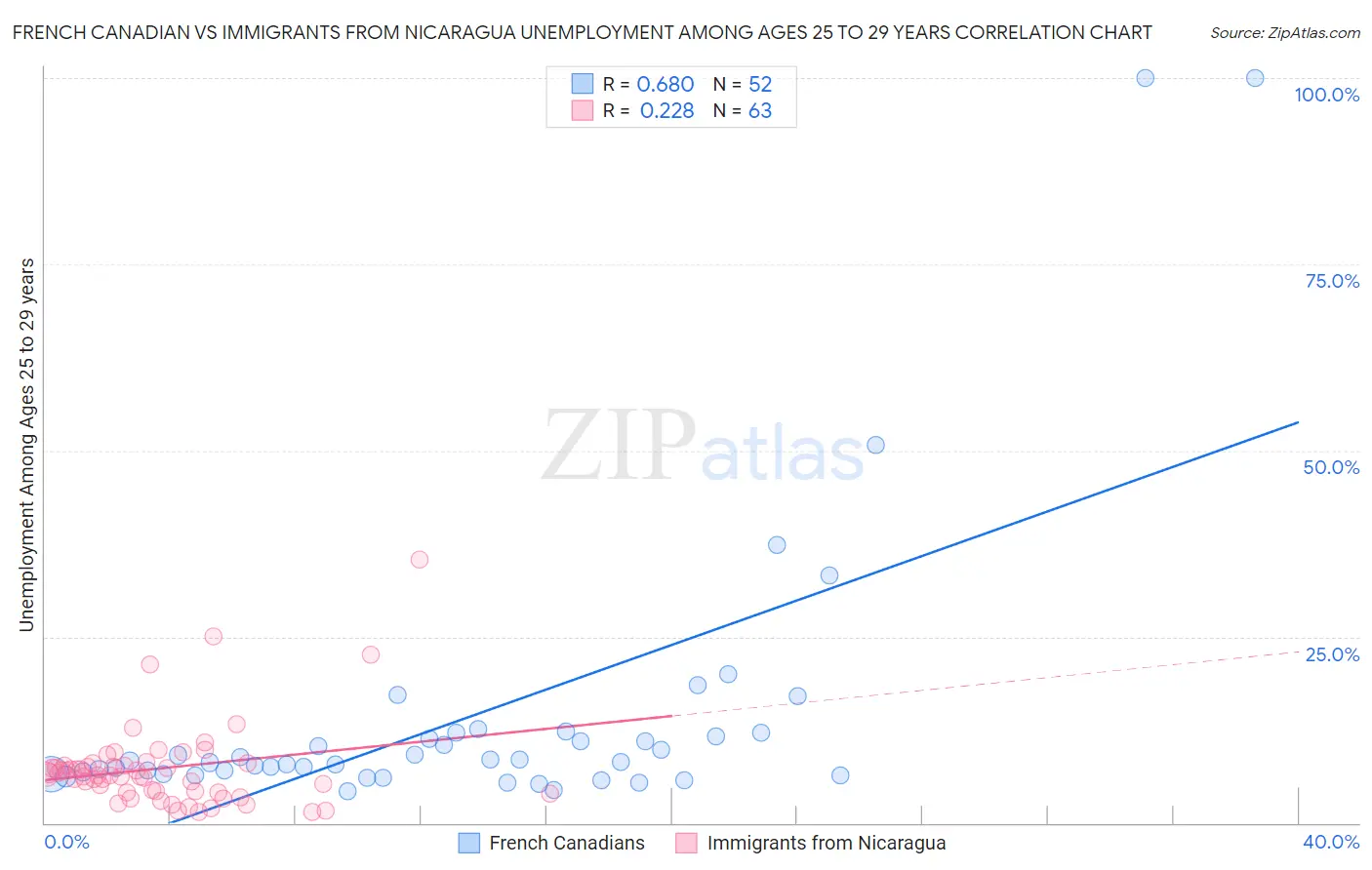 French Canadian vs Immigrants from Nicaragua Unemployment Among Ages 25 to 29 years