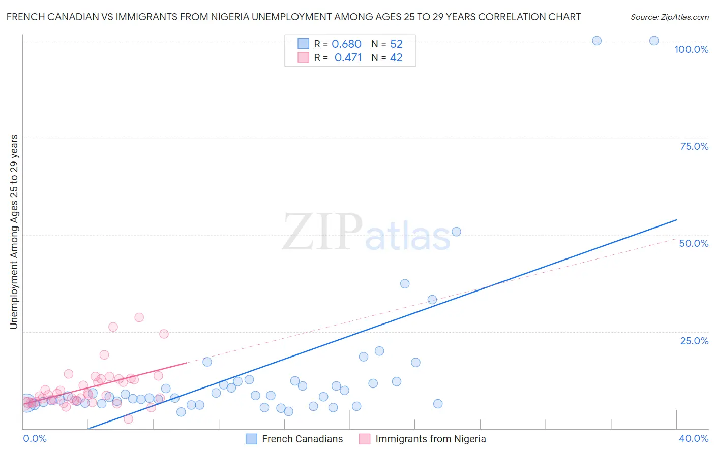French Canadian vs Immigrants from Nigeria Unemployment Among Ages 25 to 29 years