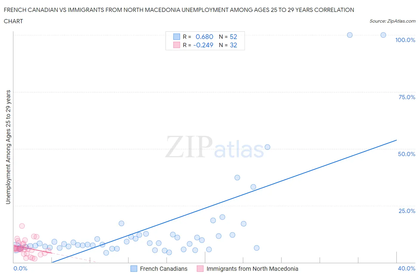 French Canadian vs Immigrants from North Macedonia Unemployment Among Ages 25 to 29 years