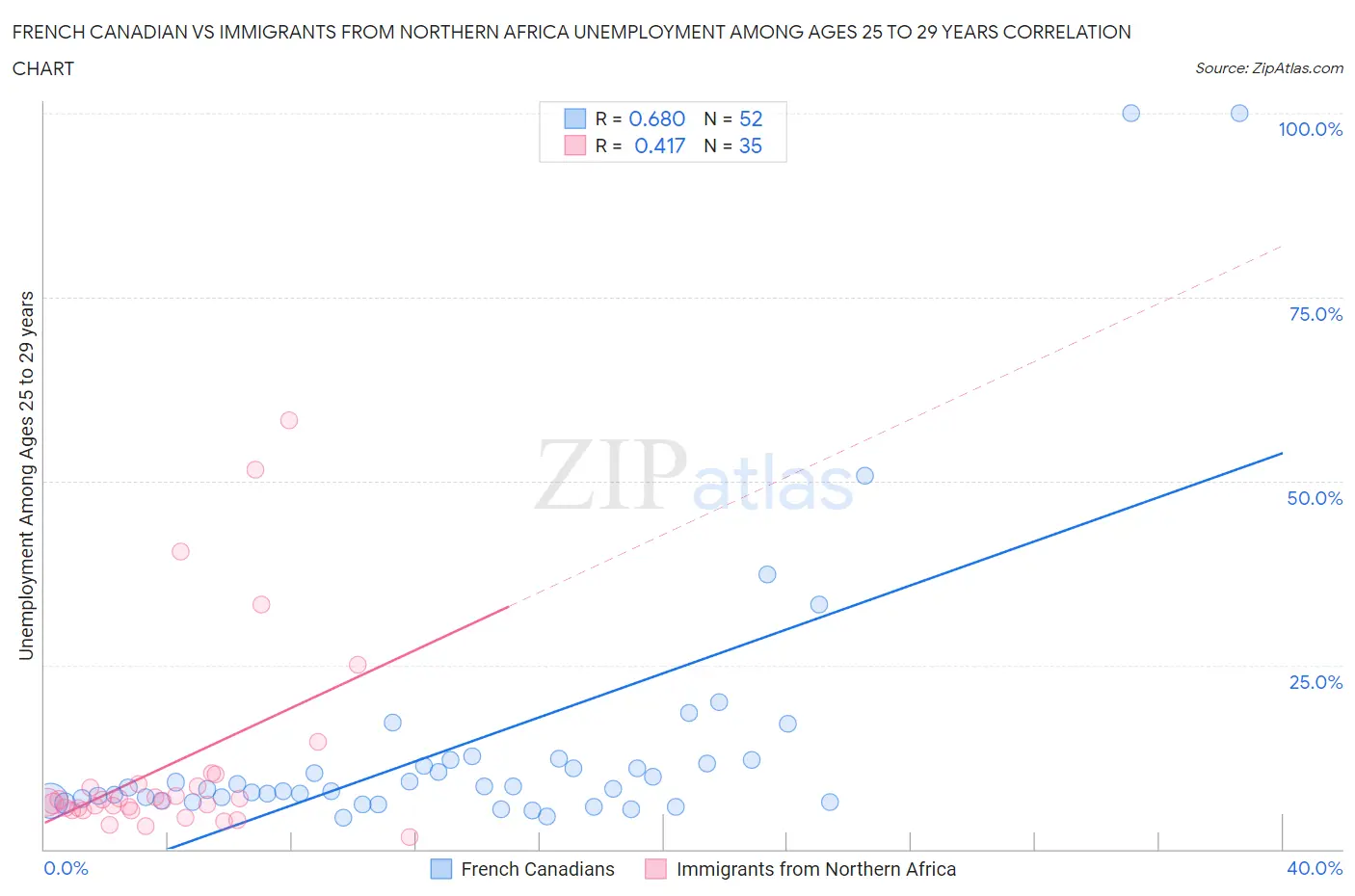 French Canadian vs Immigrants from Northern Africa Unemployment Among Ages 25 to 29 years