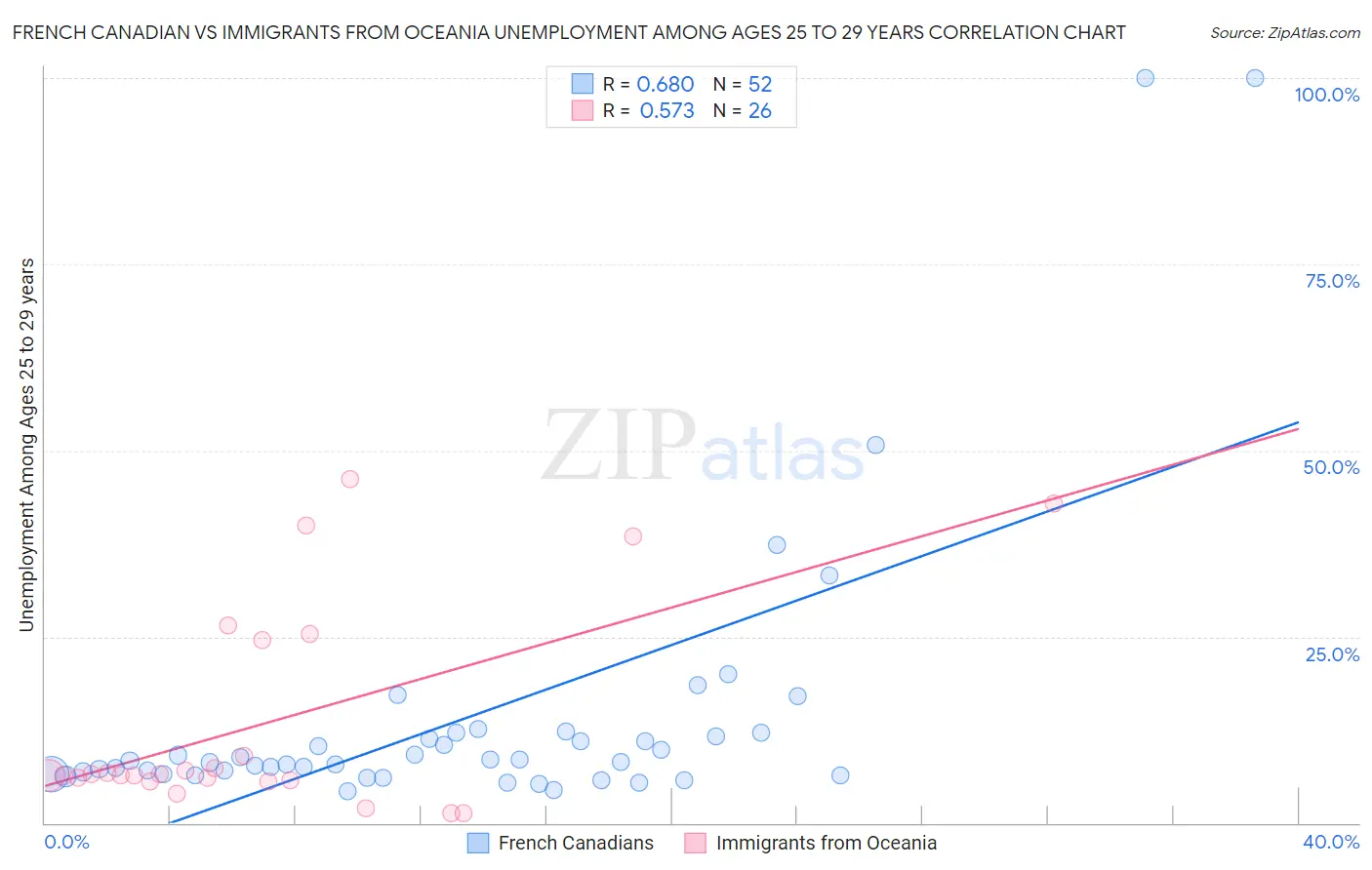 French Canadian vs Immigrants from Oceania Unemployment Among Ages 25 to 29 years