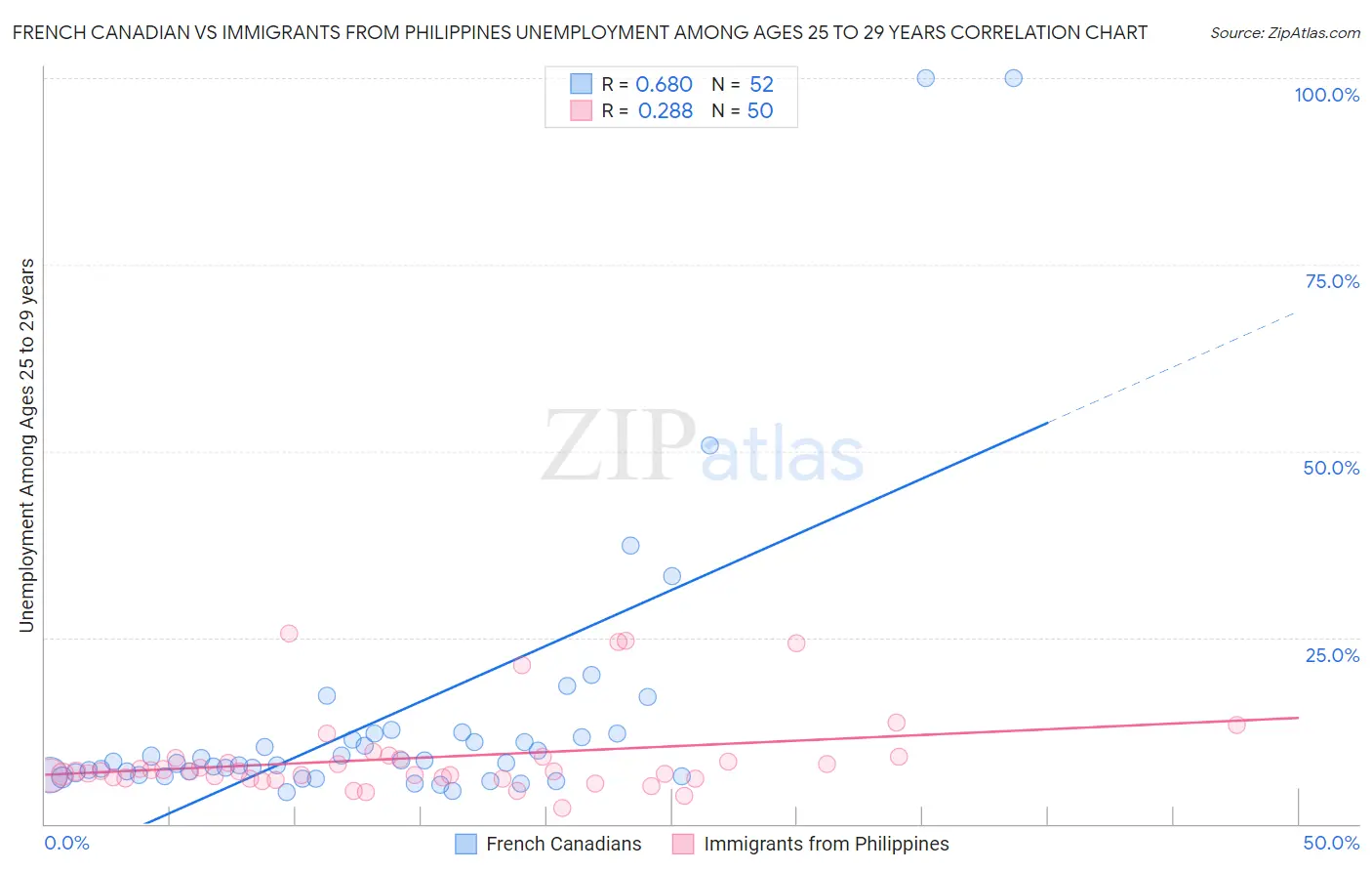 French Canadian vs Immigrants from Philippines Unemployment Among Ages 25 to 29 years