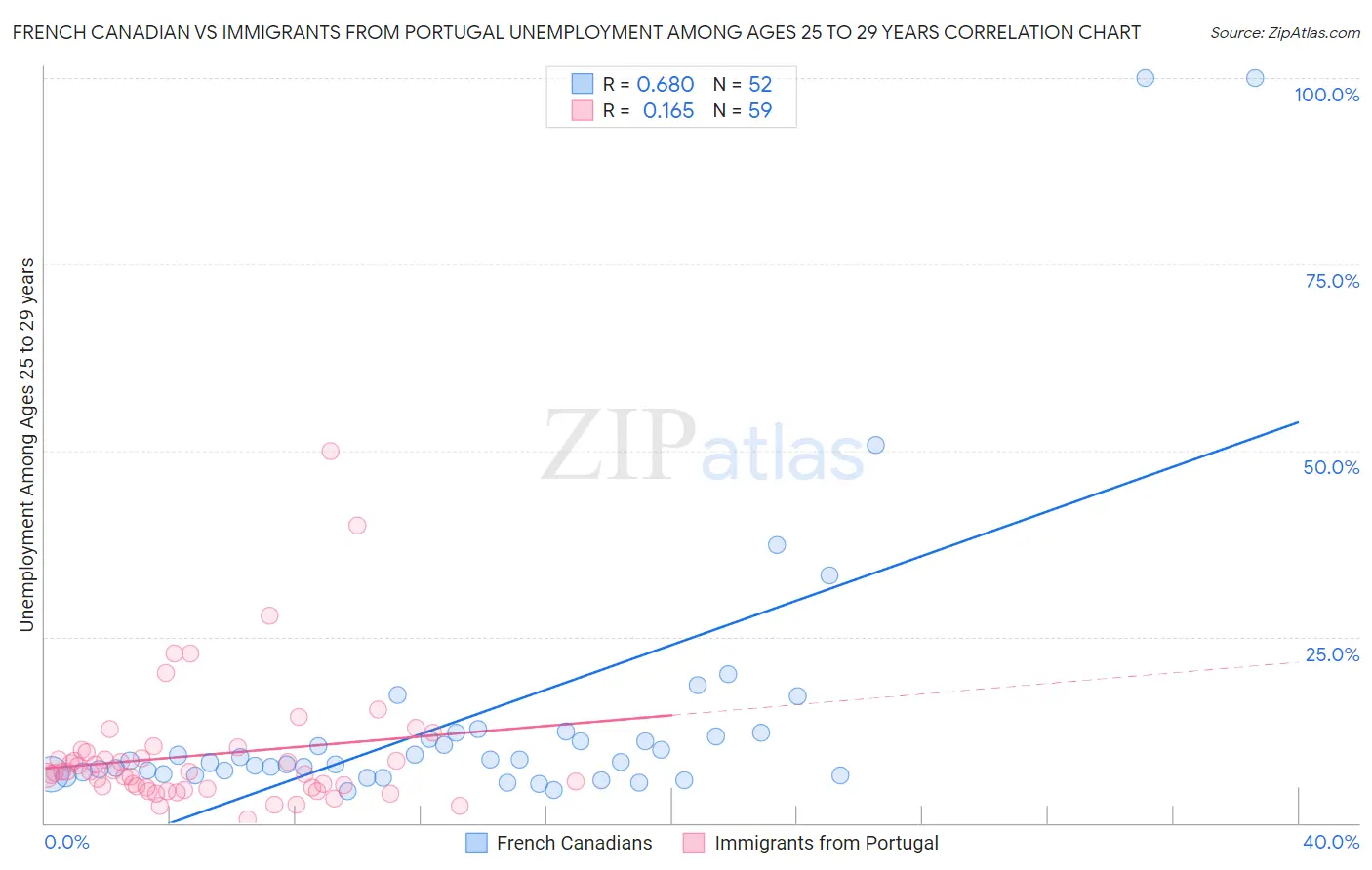 French Canadian vs Immigrants from Portugal Unemployment Among Ages 25 to 29 years
