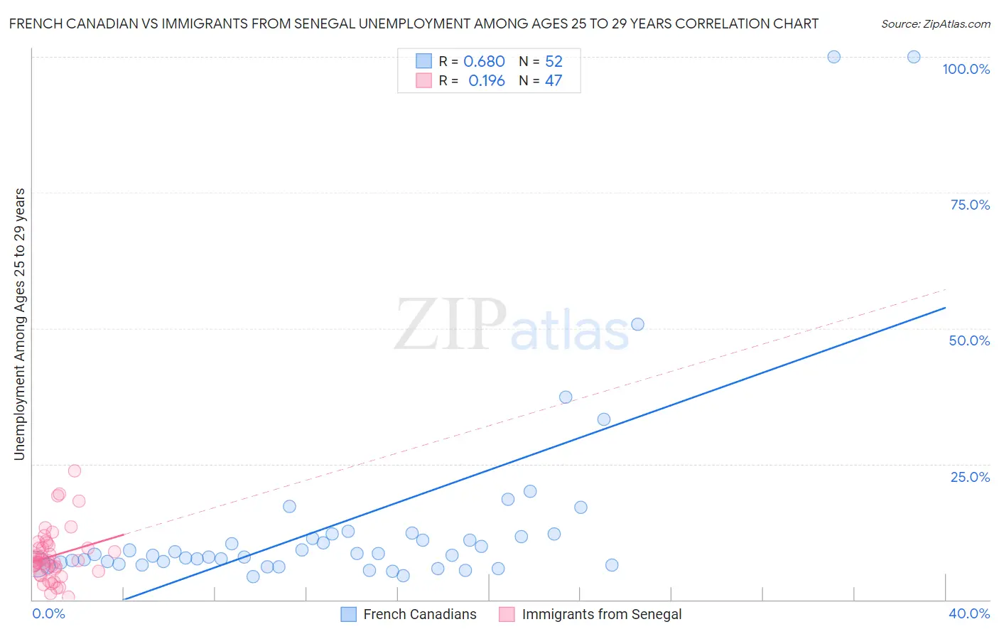 French Canadian vs Immigrants from Senegal Unemployment Among Ages 25 to 29 years