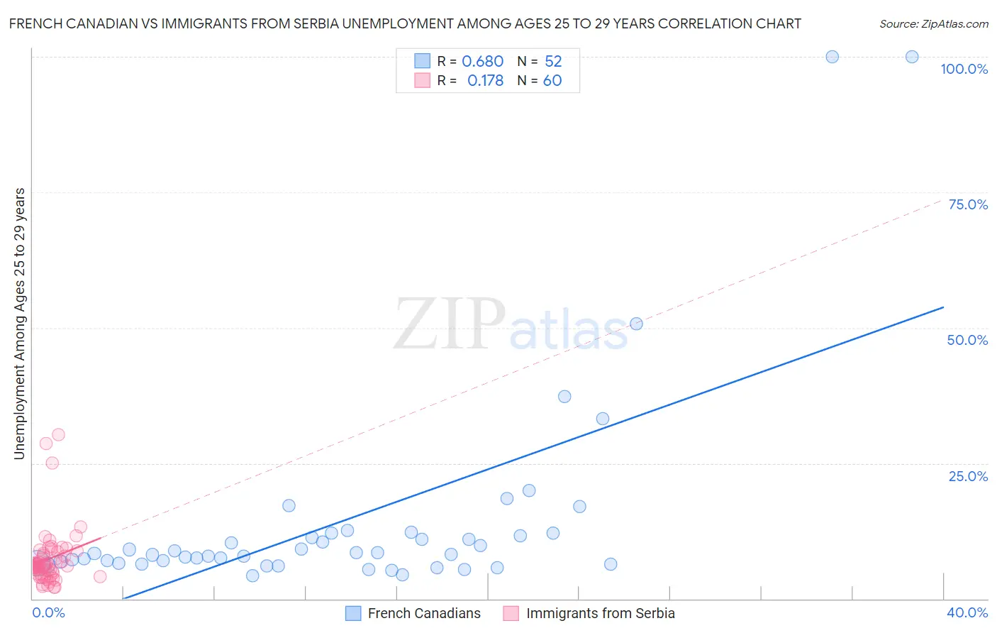 French Canadian vs Immigrants from Serbia Unemployment Among Ages 25 to 29 years