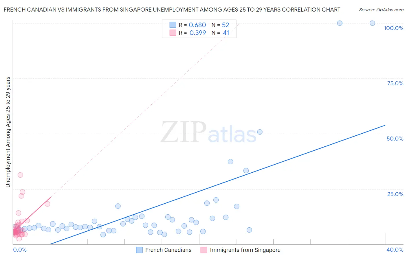 French Canadian vs Immigrants from Singapore Unemployment Among Ages 25 to 29 years