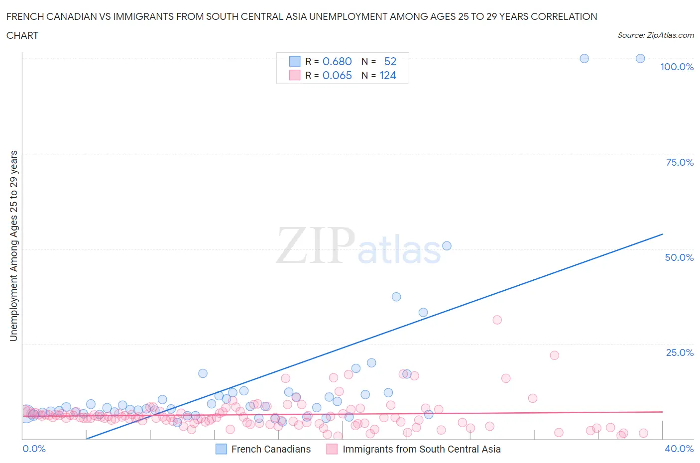 French Canadian vs Immigrants from South Central Asia Unemployment Among Ages 25 to 29 years