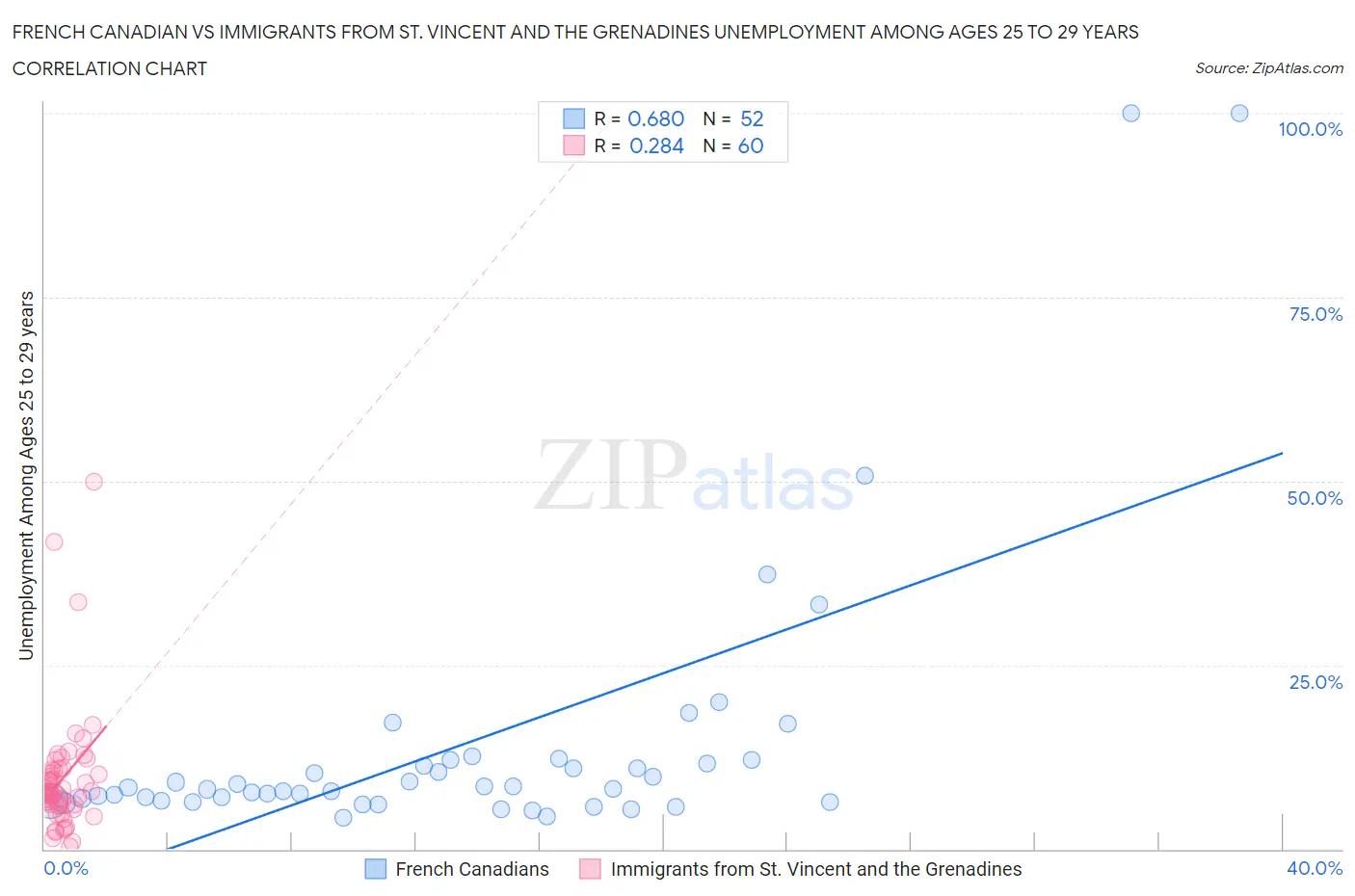 French Canadian vs Immigrants from St. Vincent and the Grenadines Unemployment Among Ages 25 to 29 years