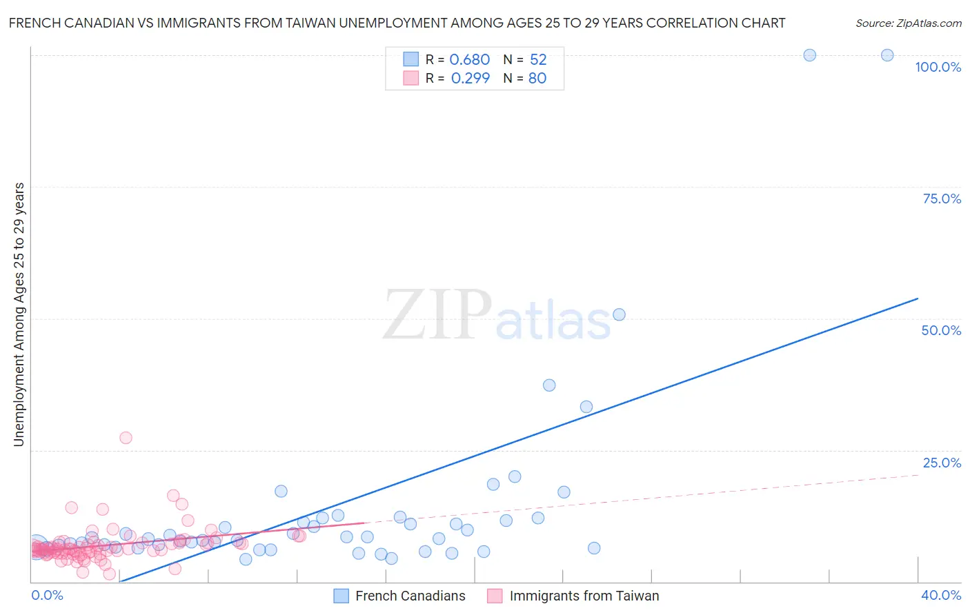 French Canadian vs Immigrants from Taiwan Unemployment Among Ages 25 to 29 years