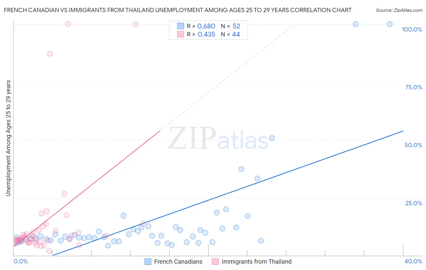 French Canadian vs Immigrants from Thailand Unemployment Among Ages 25 to 29 years