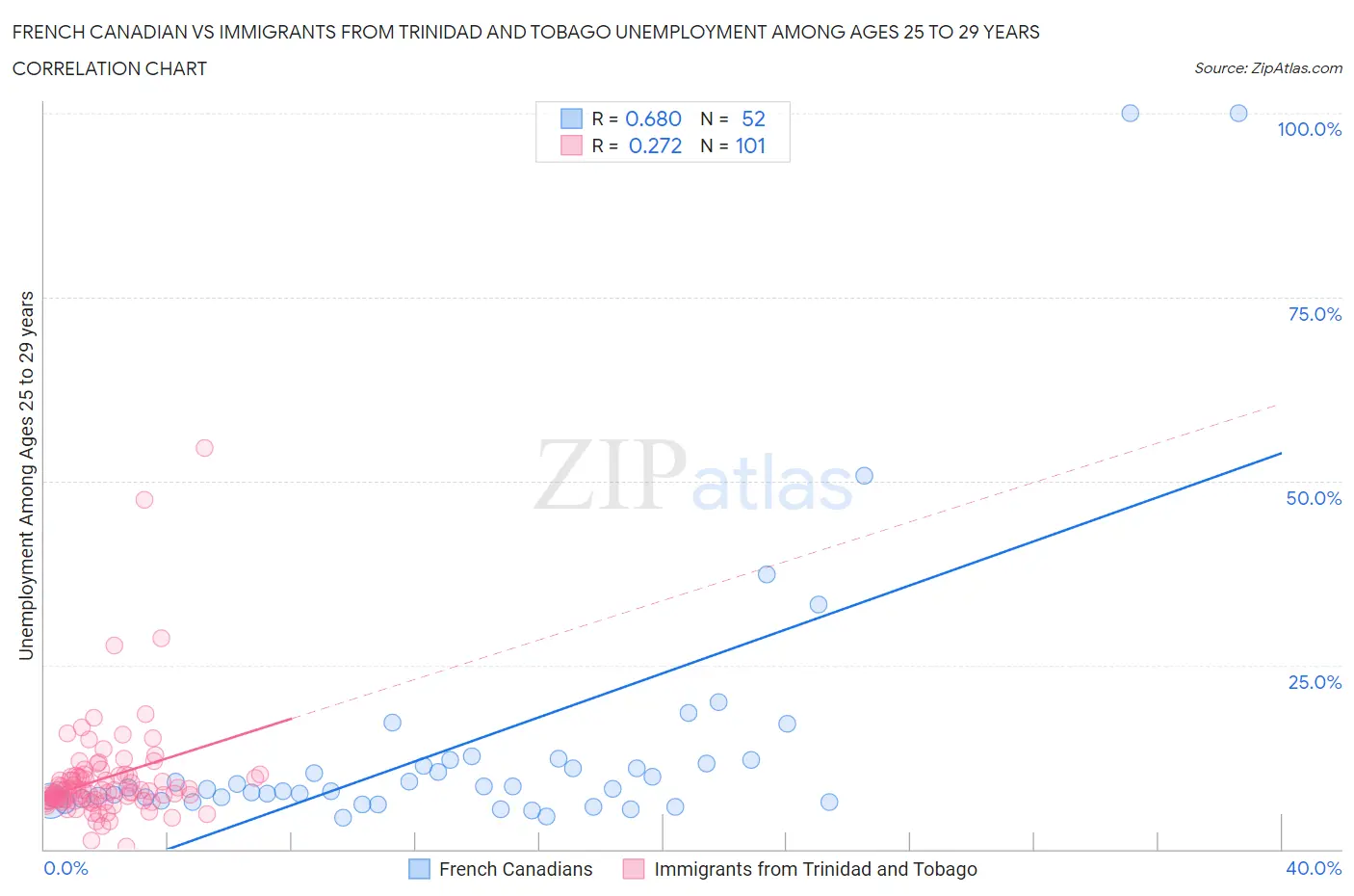 French Canadian vs Immigrants from Trinidad and Tobago Unemployment Among Ages 25 to 29 years