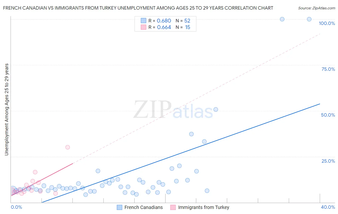 French Canadian vs Immigrants from Turkey Unemployment Among Ages 25 to 29 years