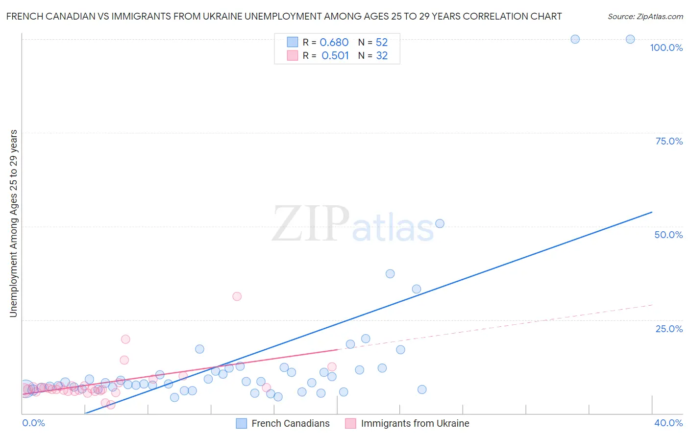 French Canadian vs Immigrants from Ukraine Unemployment Among Ages 25 to 29 years