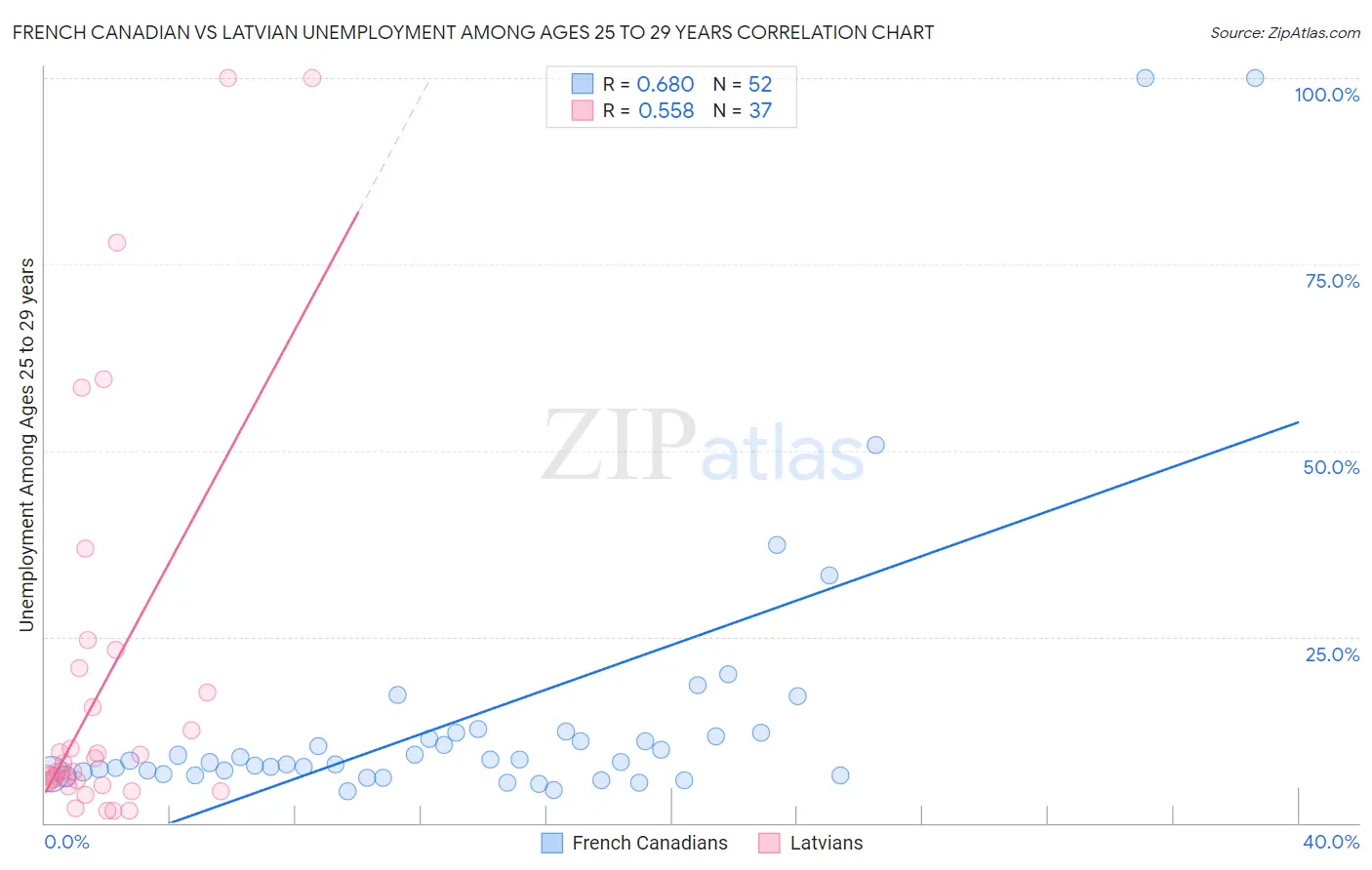 French Canadian vs Latvian Unemployment Among Ages 25 to 29 years