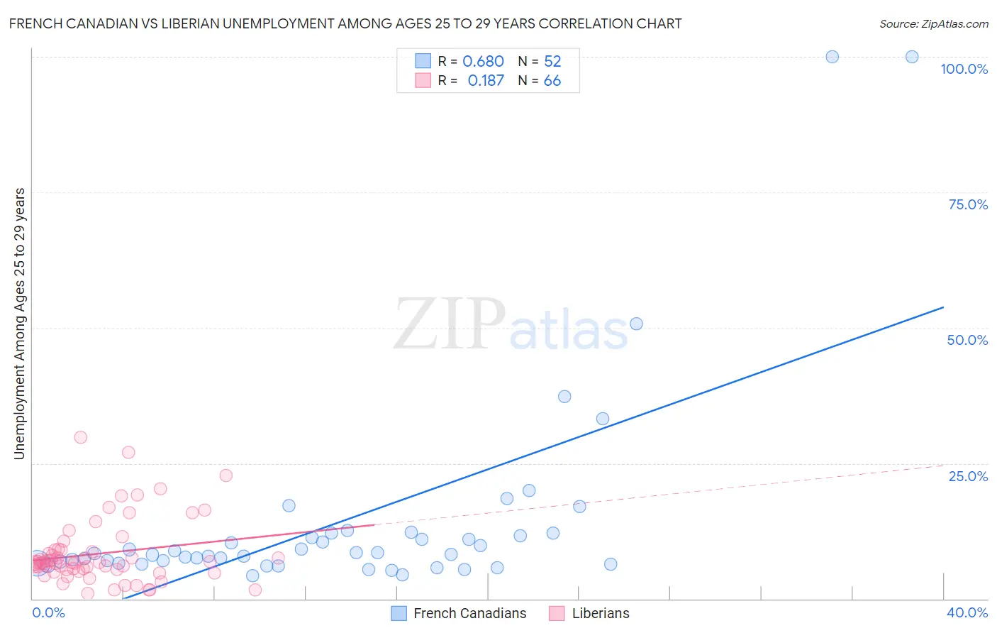 French Canadian vs Liberian Unemployment Among Ages 25 to 29 years