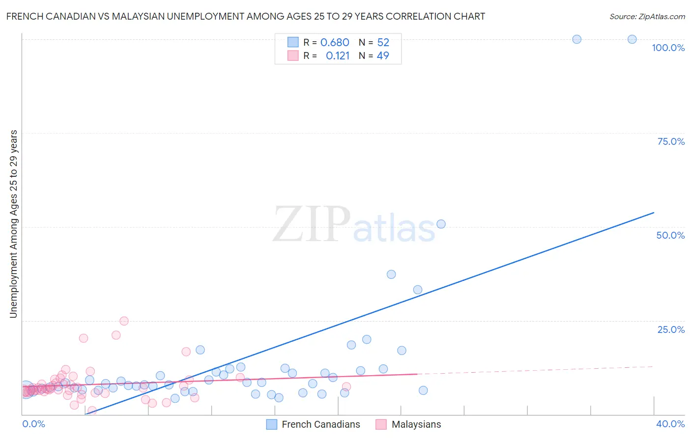 French Canadian vs Malaysian Unemployment Among Ages 25 to 29 years