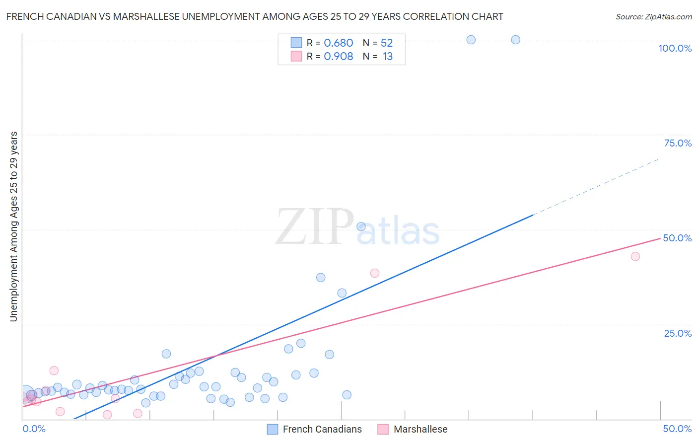 French Canadian vs Marshallese Unemployment Among Ages 25 to 29 years