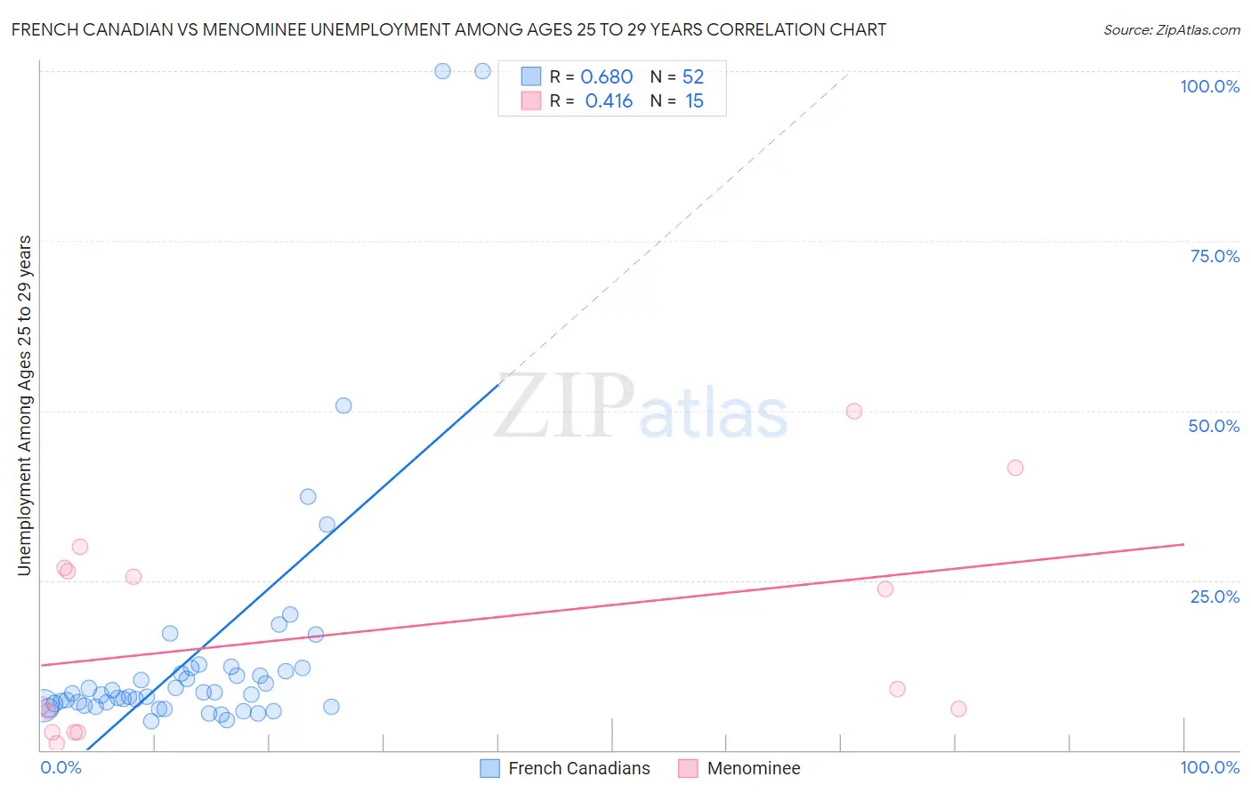French Canadian vs Menominee Unemployment Among Ages 25 to 29 years
