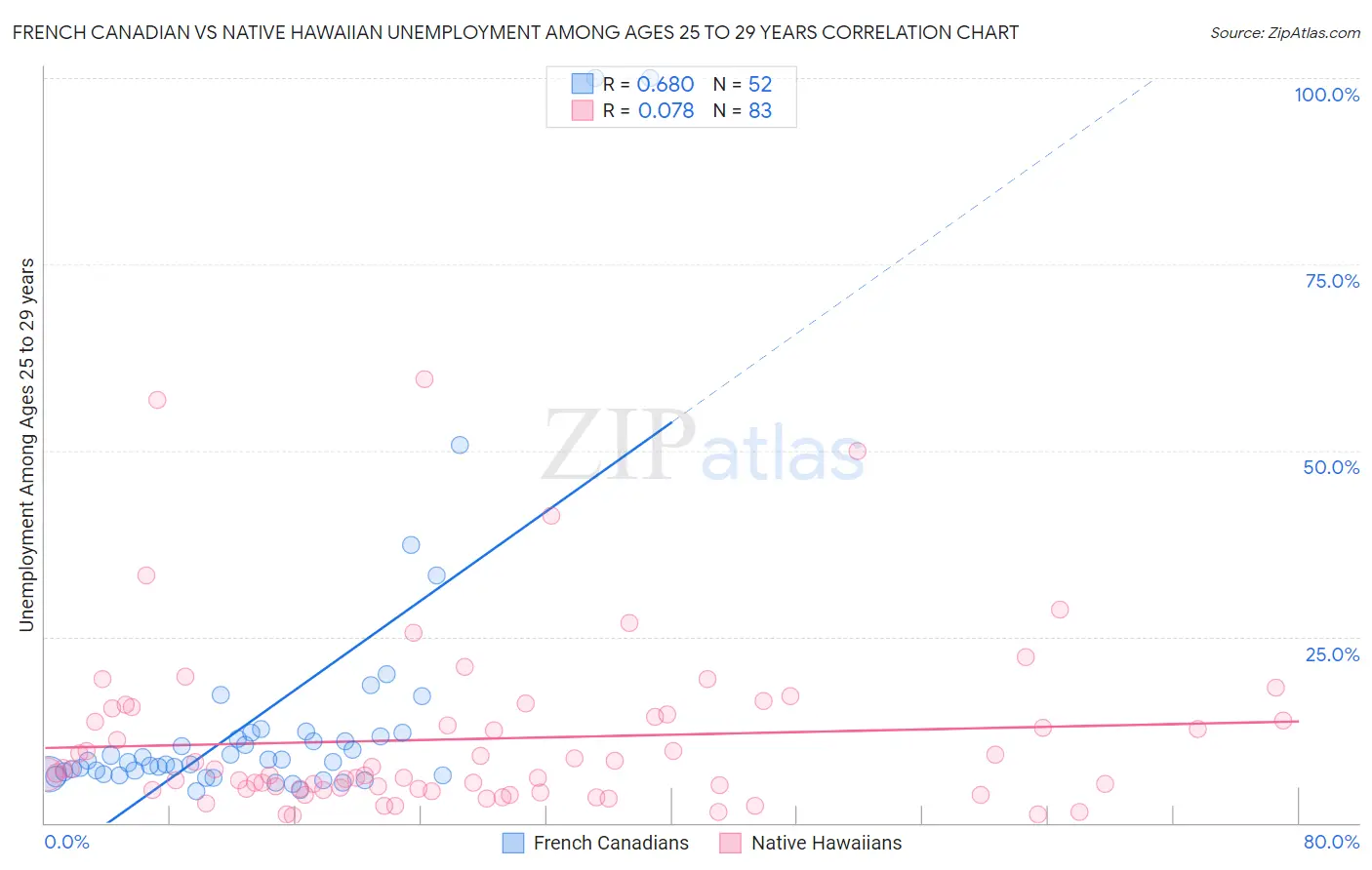 French Canadian vs Native Hawaiian Unemployment Among Ages 25 to 29 years