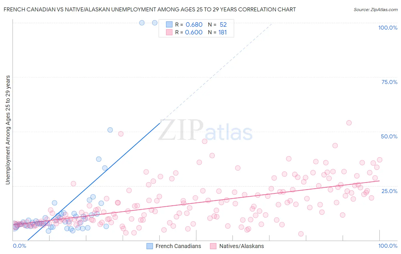 French Canadian vs Native/Alaskan Unemployment Among Ages 25 to 29 years