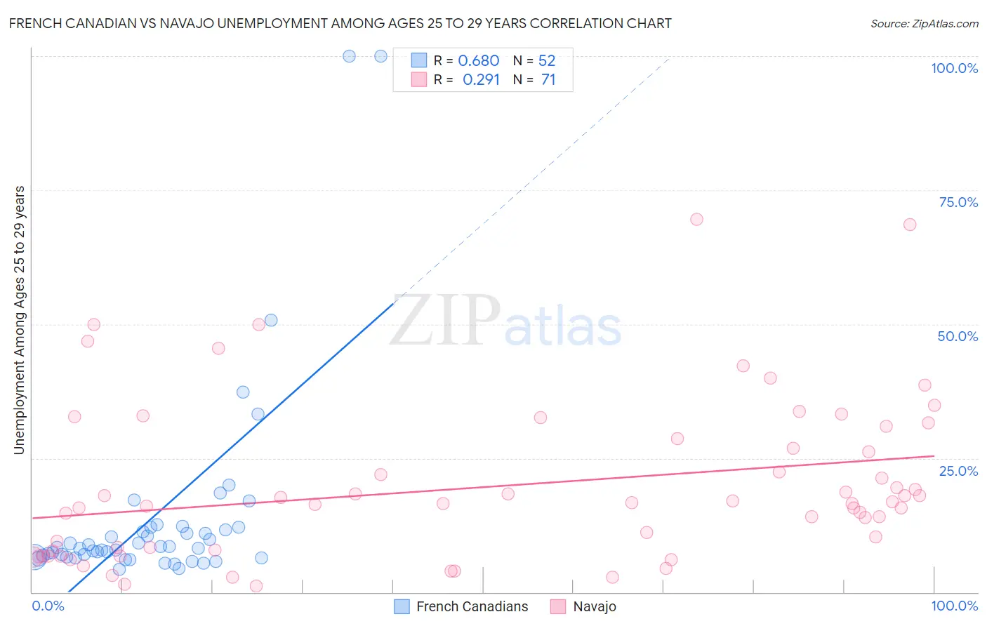 French Canadian vs Navajo Unemployment Among Ages 25 to 29 years