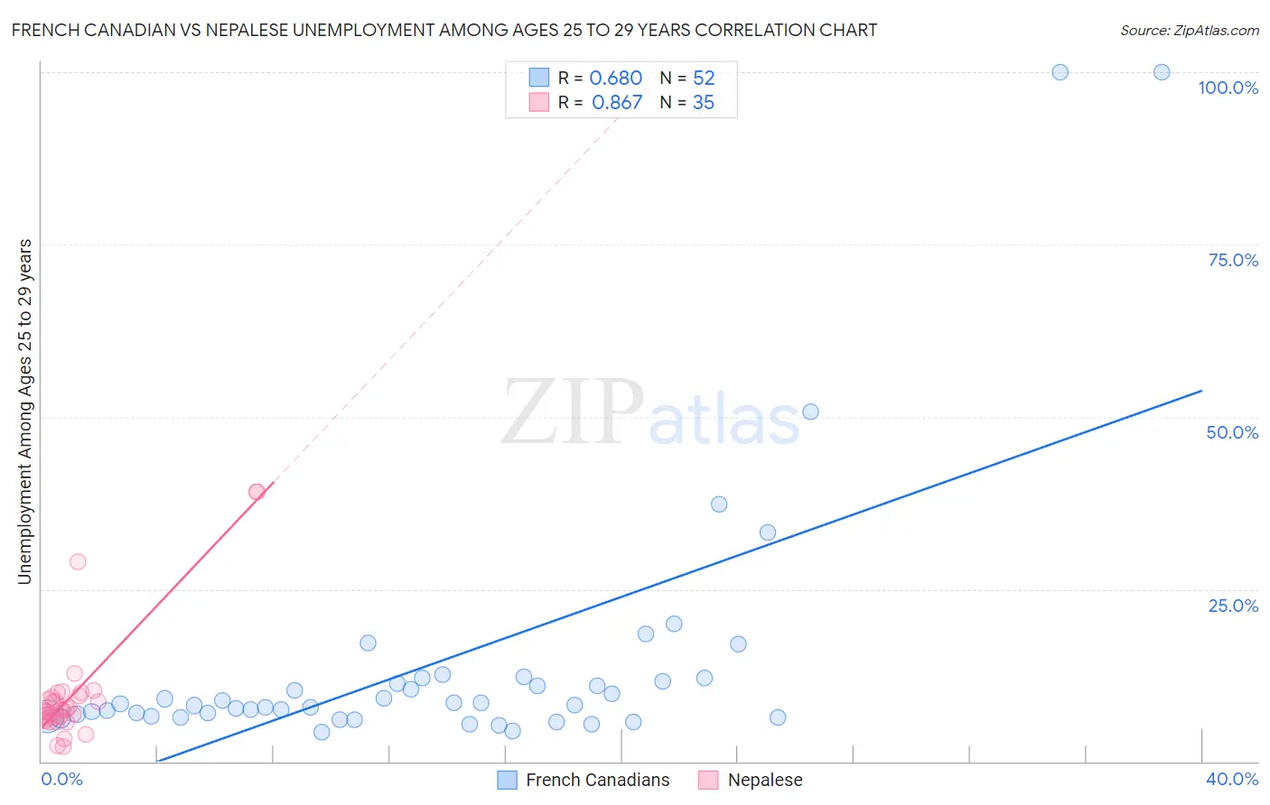 French Canadian vs Nepalese Unemployment Among Ages 25 to 29 years