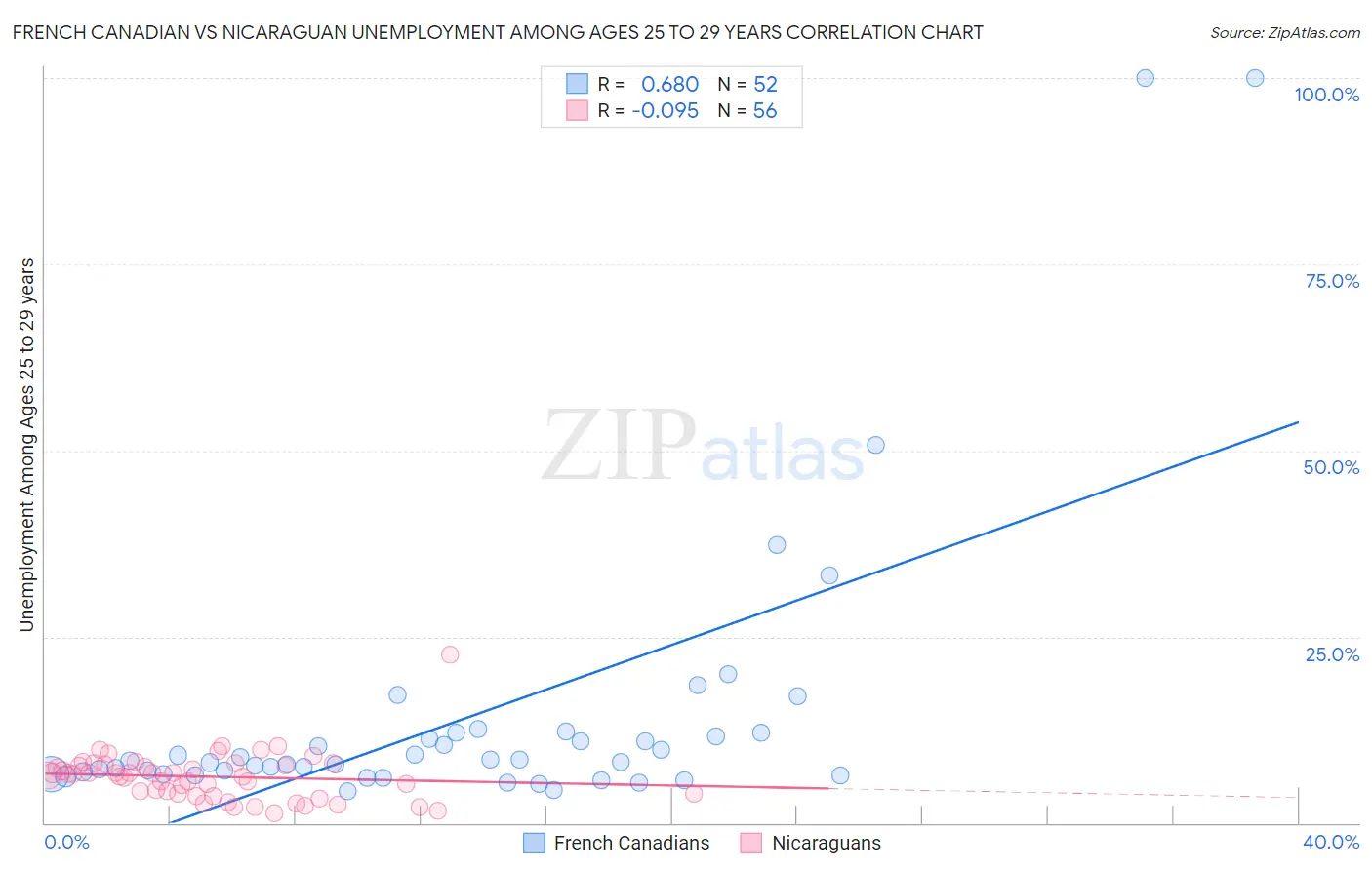 French Canadian vs Nicaraguan Unemployment Among Ages 25 to 29 years