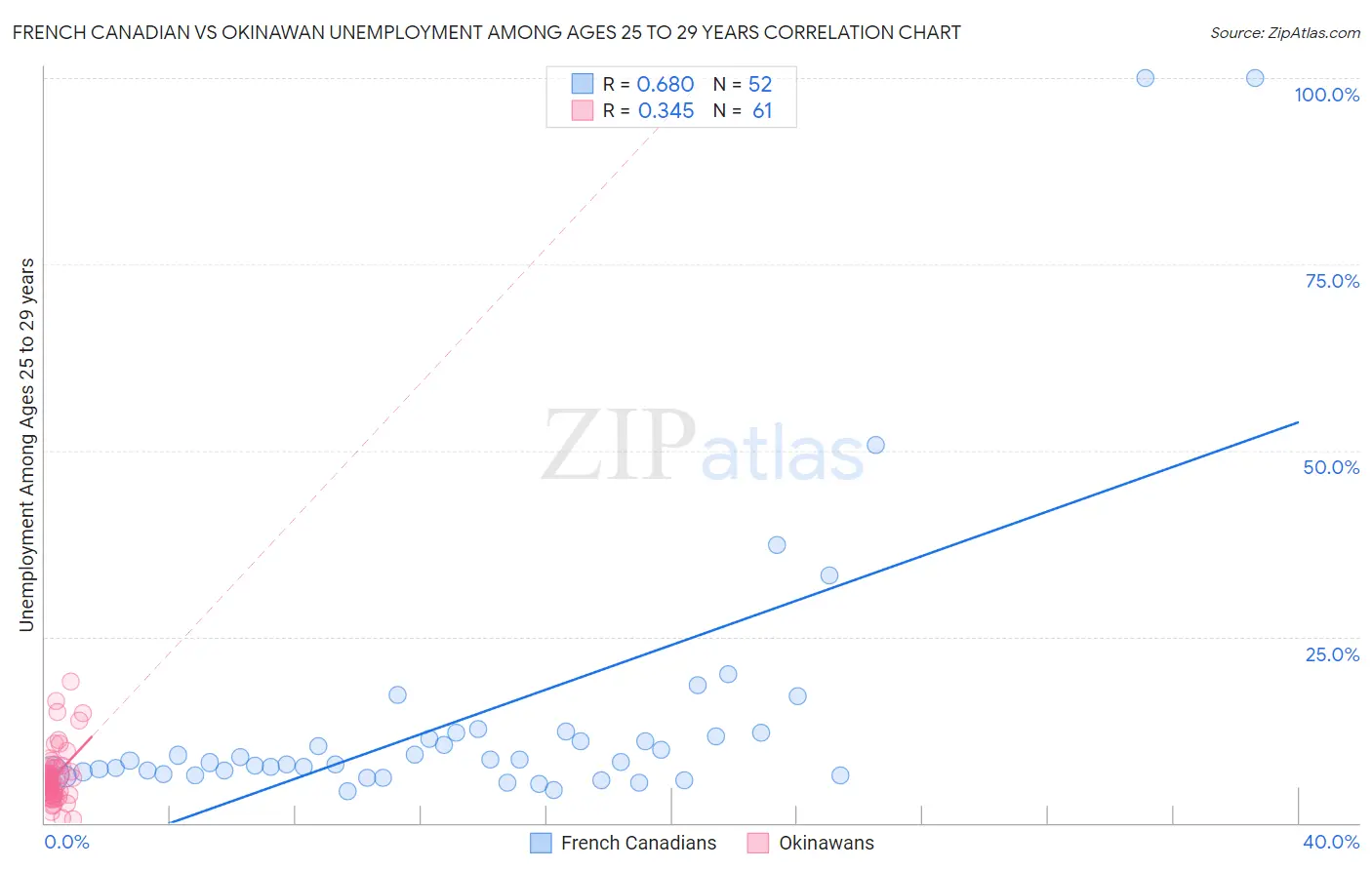 French Canadian vs Okinawan Unemployment Among Ages 25 to 29 years