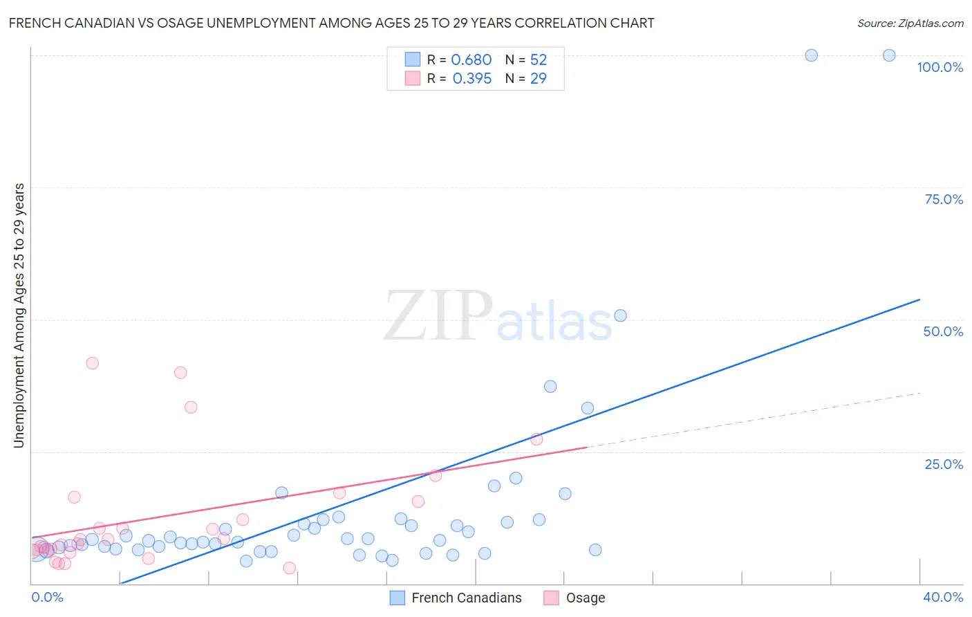 French Canadian vs Osage Unemployment Among Ages 25 to 29 years