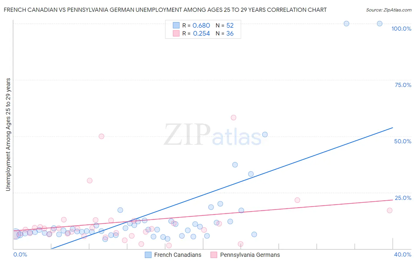 French Canadian vs Pennsylvania German Unemployment Among Ages 25 to 29 years