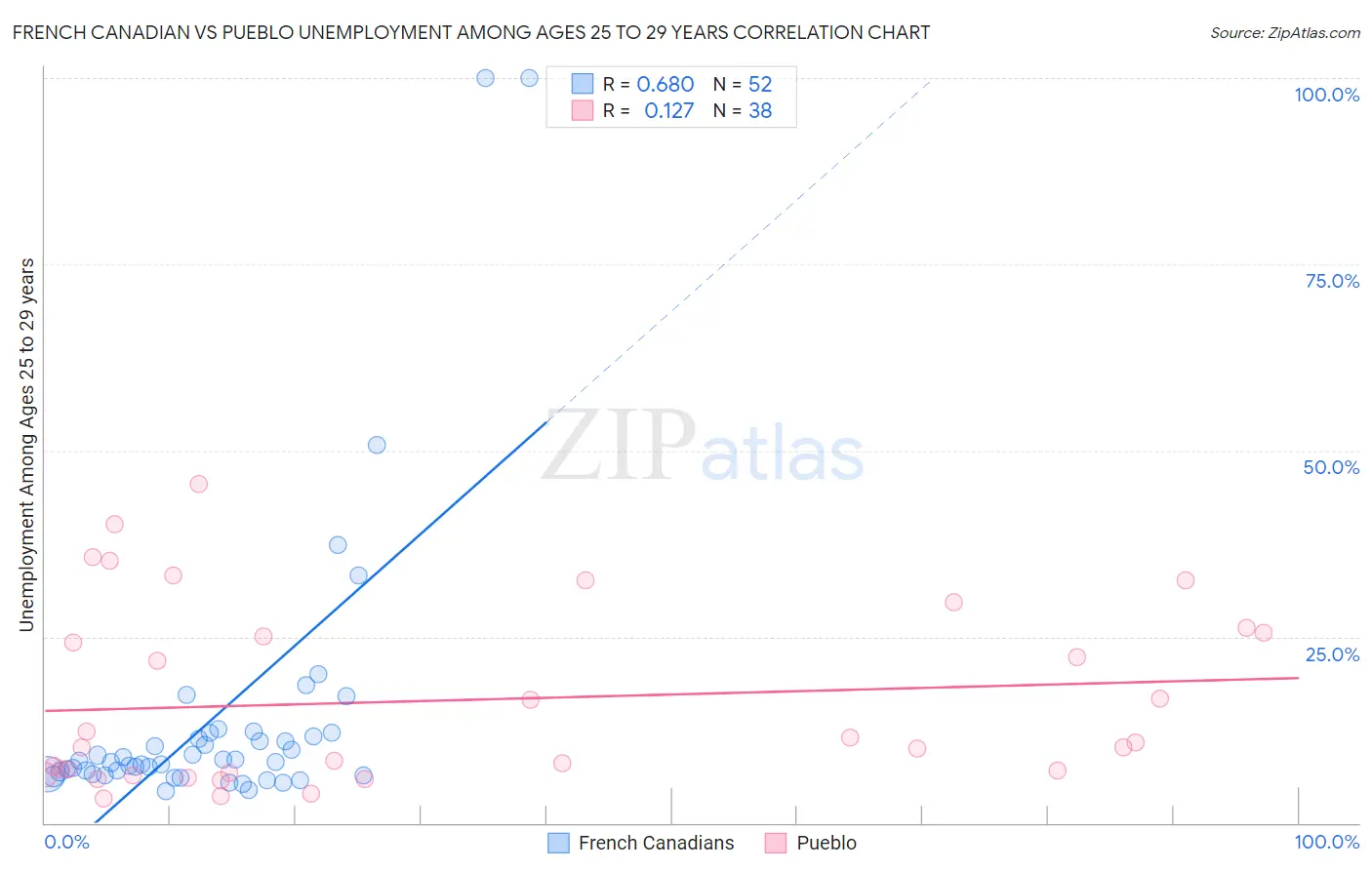 French Canadian vs Pueblo Unemployment Among Ages 25 to 29 years