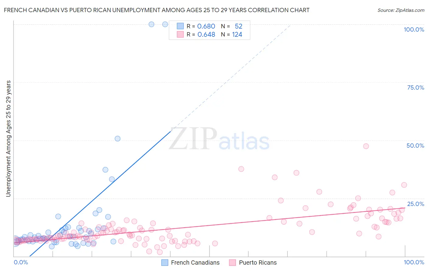 French Canadian vs Puerto Rican Unemployment Among Ages 25 to 29 years