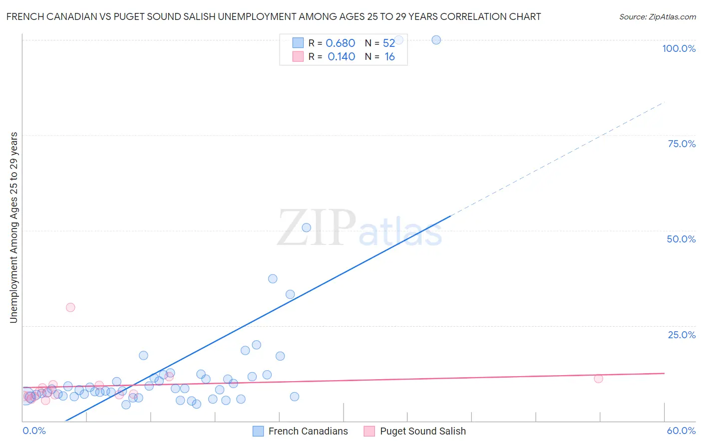 French Canadian vs Puget Sound Salish Unemployment Among Ages 25 to 29 years