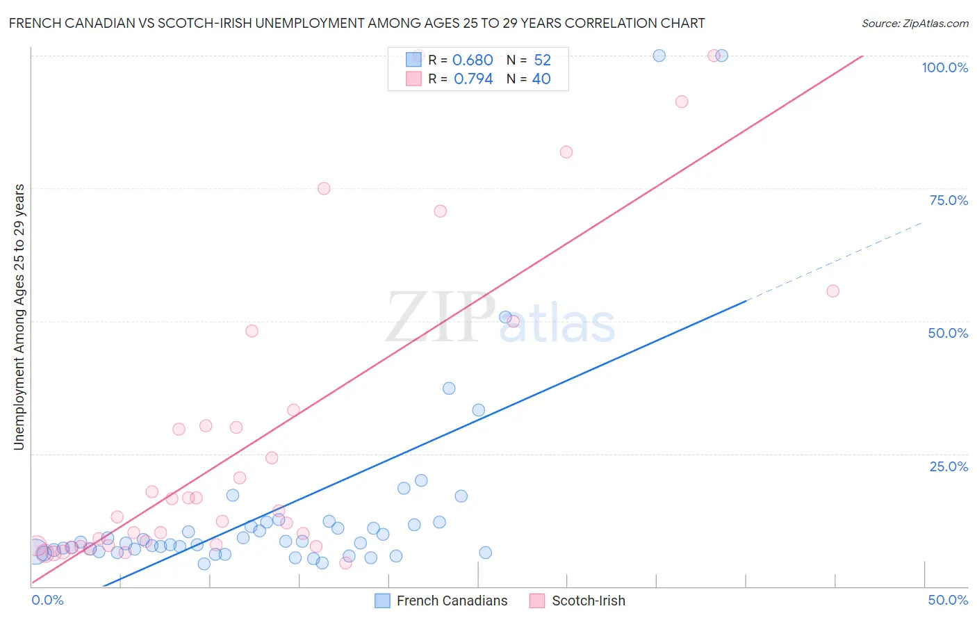 French Canadian vs Scotch-Irish Unemployment Among Ages 25 to 29 years