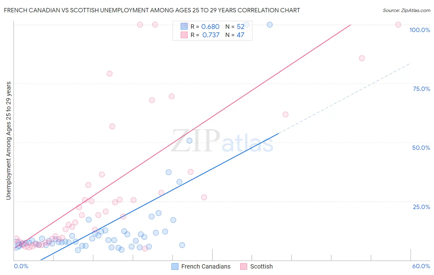 French Canadian vs Scottish Unemployment Among Ages 25 to 29 years