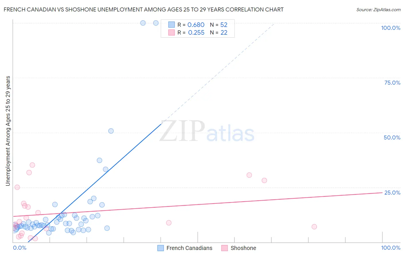 French Canadian vs Shoshone Unemployment Among Ages 25 to 29 years