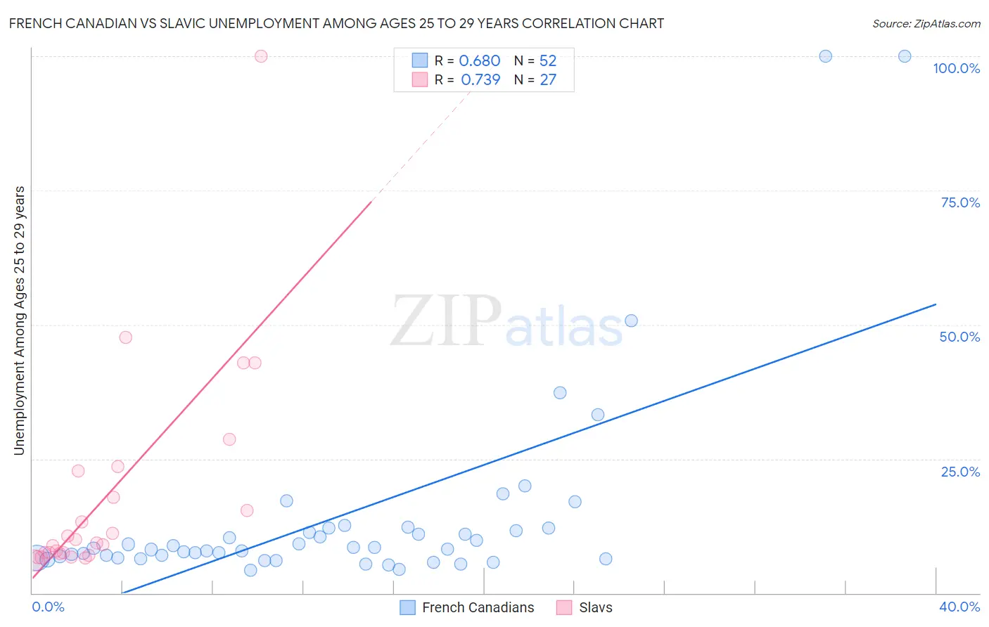 French Canadian vs Slavic Unemployment Among Ages 25 to 29 years