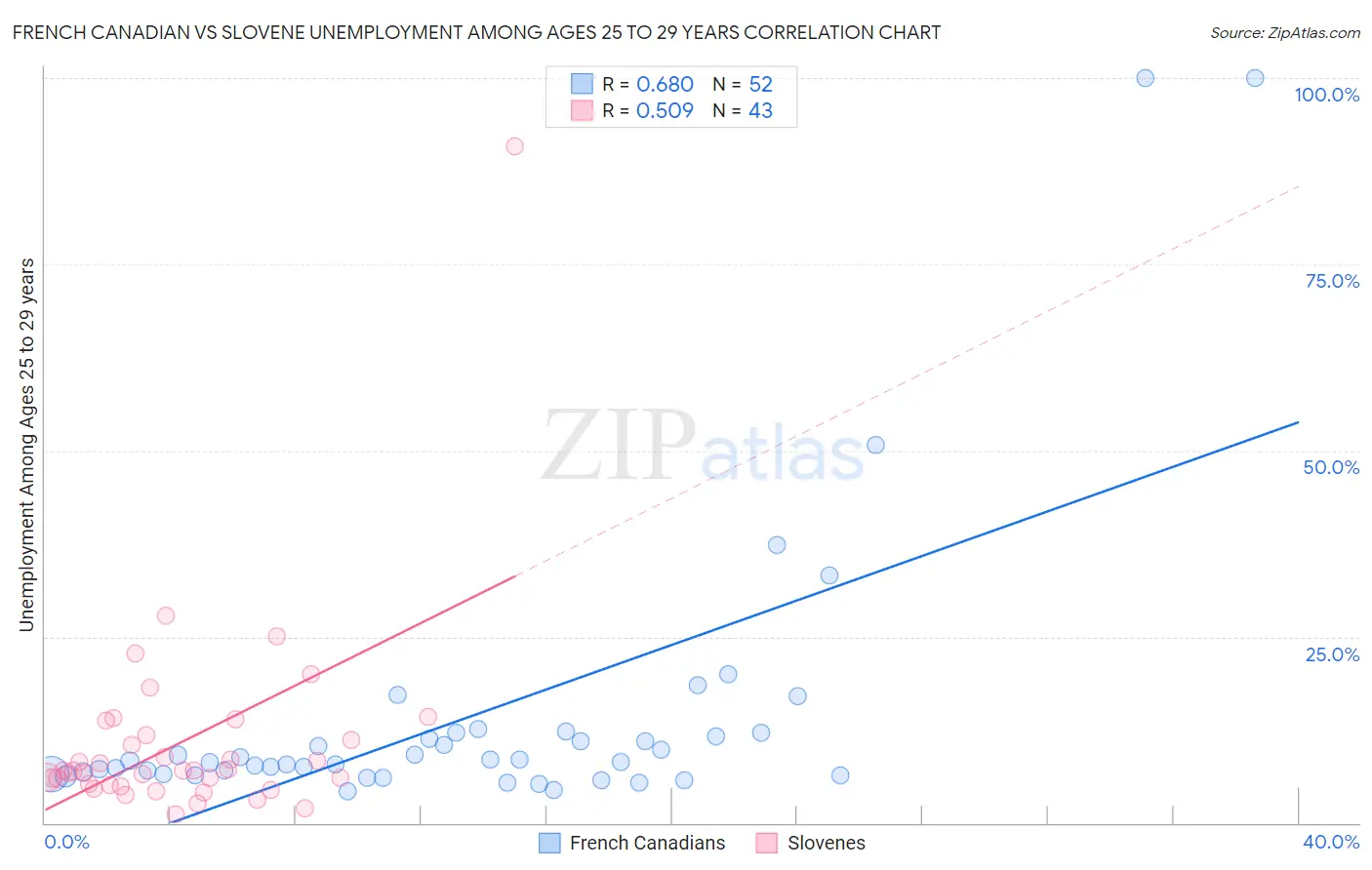 French Canadian vs Slovene Unemployment Among Ages 25 to 29 years