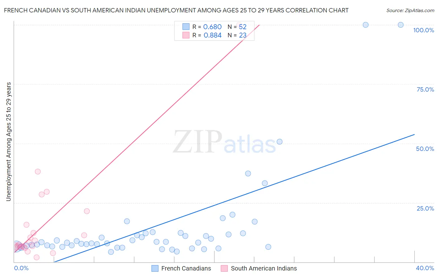 French Canadian vs South American Indian Unemployment Among Ages 25 to 29 years
