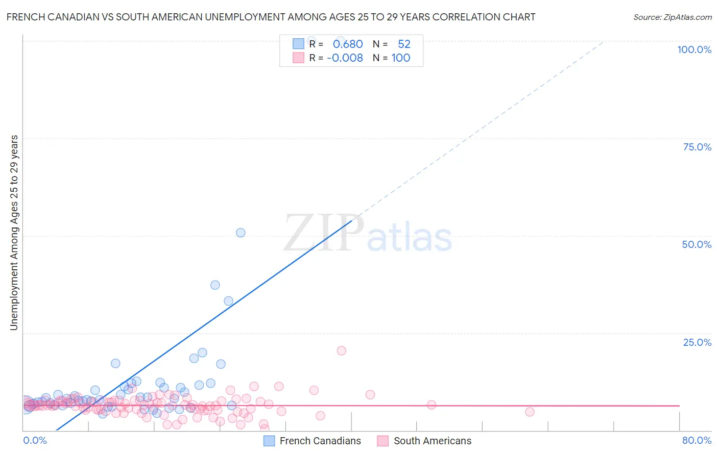 French Canadian vs South American Unemployment Among Ages 25 to 29 years