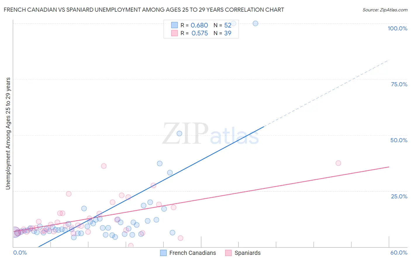 French Canadian vs Spaniard Unemployment Among Ages 25 to 29 years