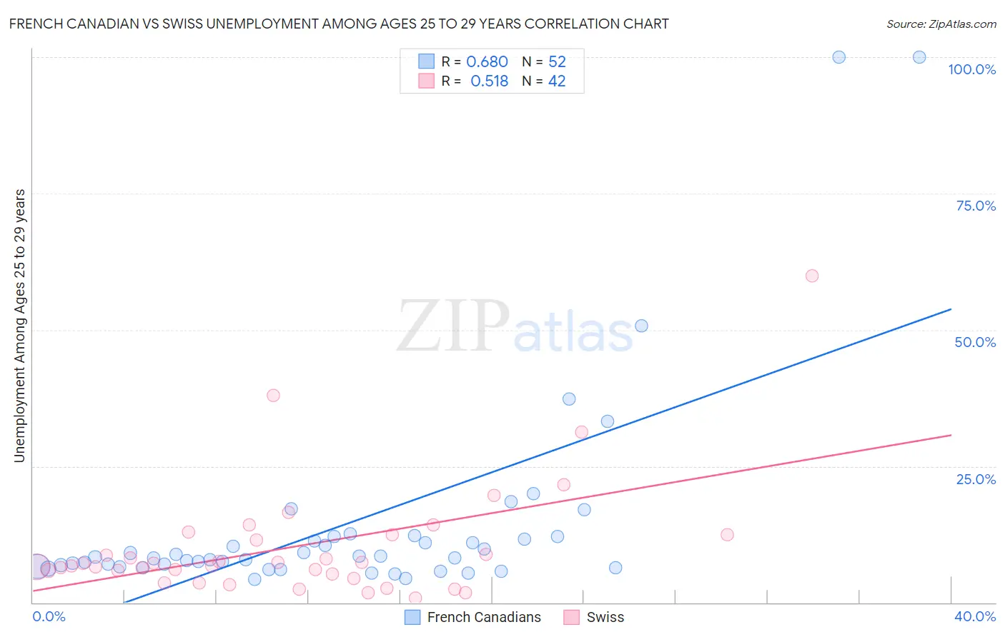 French Canadian vs Swiss Unemployment Among Ages 25 to 29 years