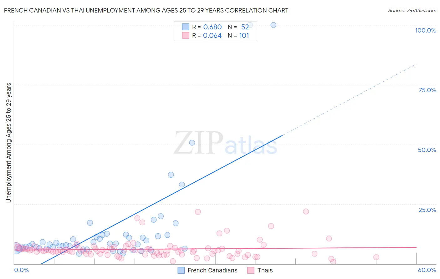 French Canadian vs Thai Unemployment Among Ages 25 to 29 years