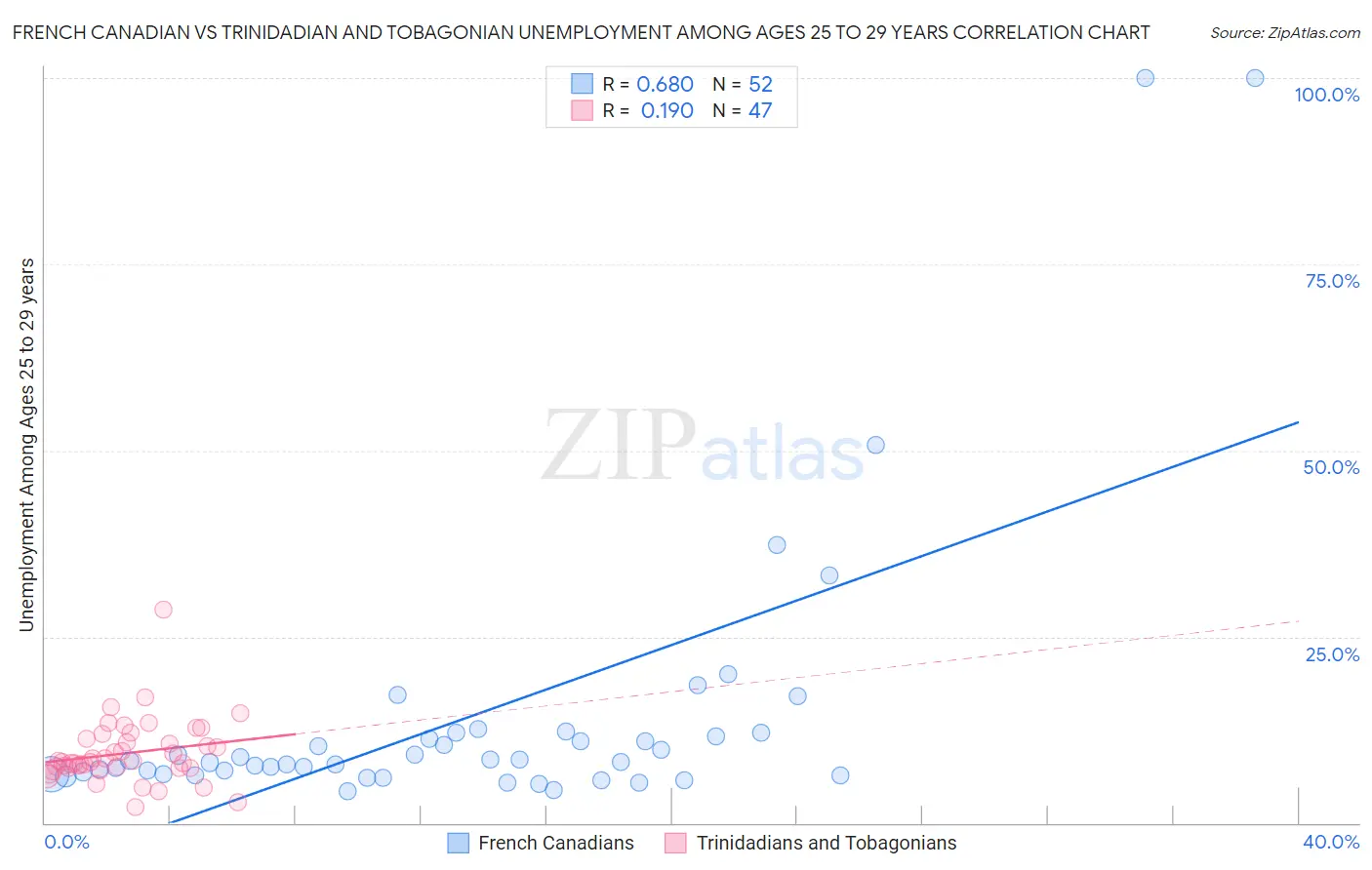 French Canadian vs Trinidadian and Tobagonian Unemployment Among Ages 25 to 29 years