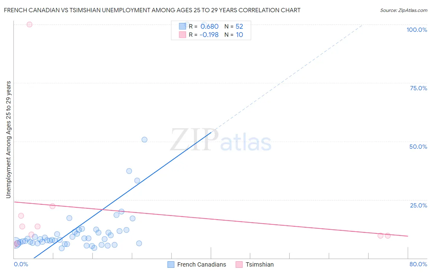 French Canadian vs Tsimshian Unemployment Among Ages 25 to 29 years