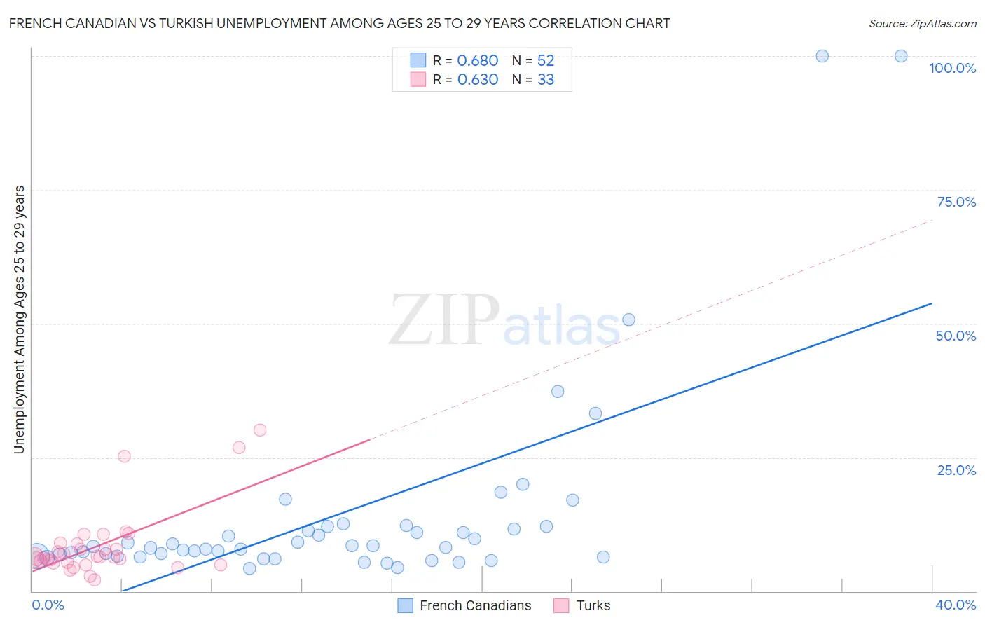 French Canadian vs Turkish Unemployment Among Ages 25 to 29 years