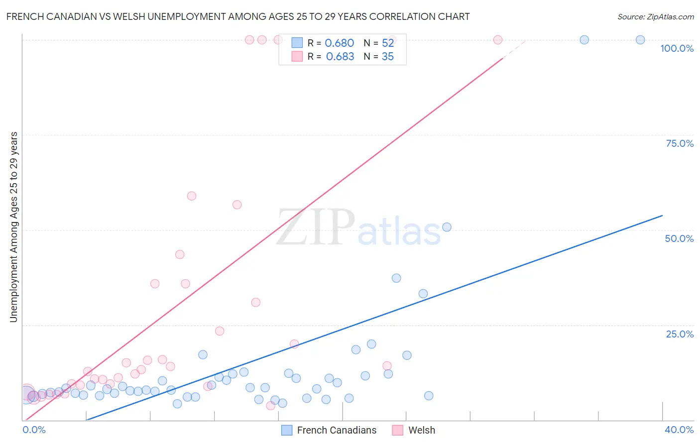 French Canadian vs Welsh Unemployment Among Ages 25 to 29 years
