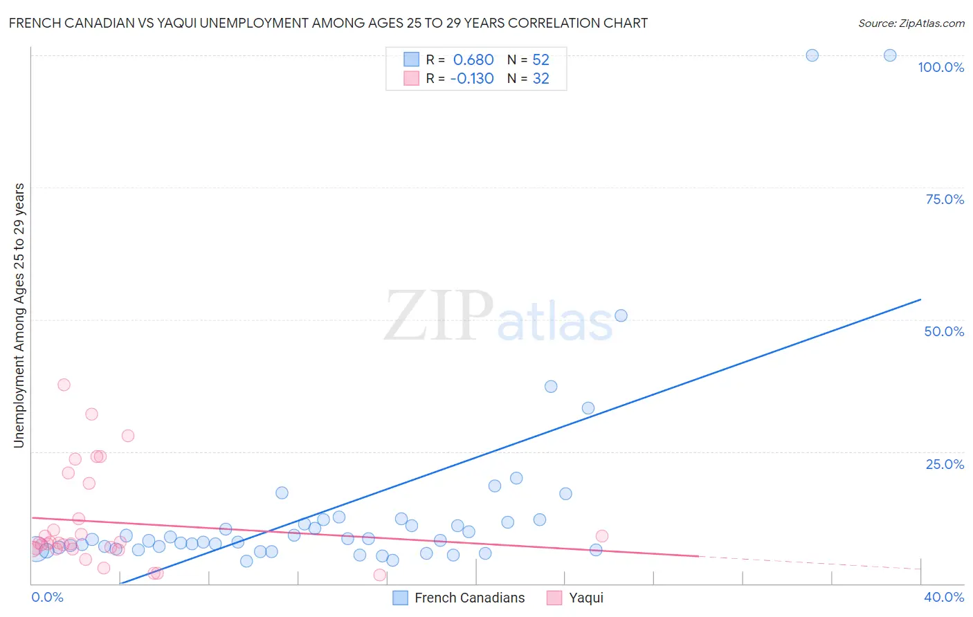 French Canadian vs Yaqui Unemployment Among Ages 25 to 29 years